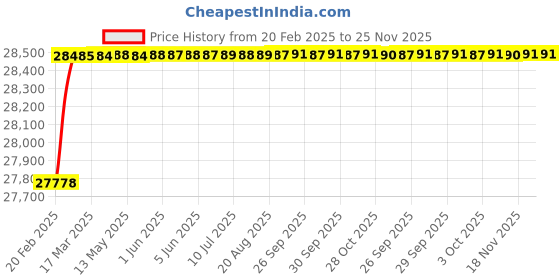 moglix.com Totem 5/32 inch 0.71mm UNF Carbon Steel Die Nut totem Price History Graph from 20 Feb 2025 to 24 Nov 2025