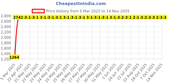 moglix.com Totem 5.3mm 2TDSS 3X Stub Length Solid Carbide Drill, FBJ0501029, Overall Length: 76 mm, Shank Diameter: 6 mm totem Price History Graph from 5 Mar 2025 to 14 Nov 2025