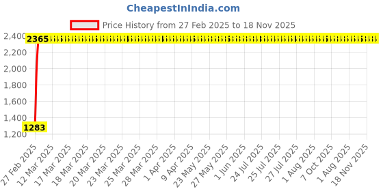 moglix.com Totem 5.3mm F224A 5X Regular Length Solid Carbide Jobber Drill, FBJ0500048, Overall Length: 86 mm, Shank Diameter: 5.3 mm totem Price History Graph from 27 Feb 2025 to 18 Nov 2025