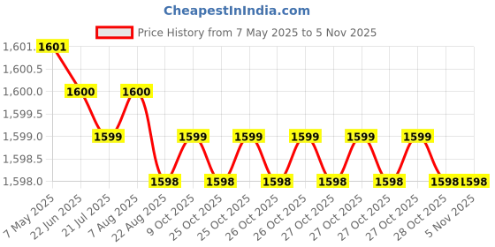 moglix.com Totem 5.3mm F226 3X Stub Length Solid Carbide Jobber Drill, FBJ0500259, Overall Length: 62 mm, Shank Diameter: 5.3 mm totem Price History Graph from 7 May 2025 to 4 Nov 2025