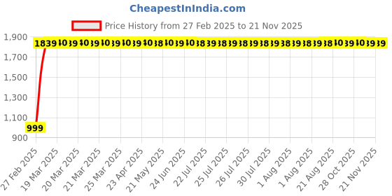 moglix.com Totem 5.3mm F226A 3X Stub Length Solid Carbide Jobber Drill, FBJ0500260, Overall Length: 62 mm, Shank Diameter: 5.3 mm totem Price History Graph from 27 Feb 2025 to 18 Nov 2025