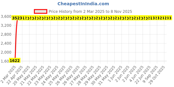 moglix.com Totem 5.4mm 2TDSR 5X Length Solid Carbide Drill, FBJ0501149, Overall Length: 82 mm, Shank Diameter: 6 mm totem Price History Graph from 2 Mar 2025 to 6 Nov 2025