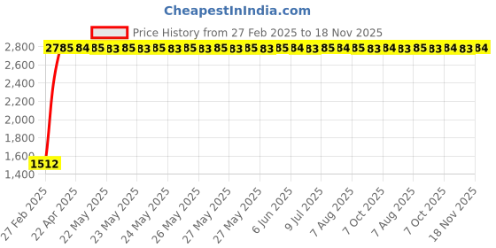 moglix.com Totem 5.4mm F224A 5X Regular Length Solid Carbide Jobber Drill, FBJ0500050, Overall Length: 93 mm, Shank Diameter: 5.4 mm totem Price History Graph from 27 Feb 2025 to 18 Nov 2025