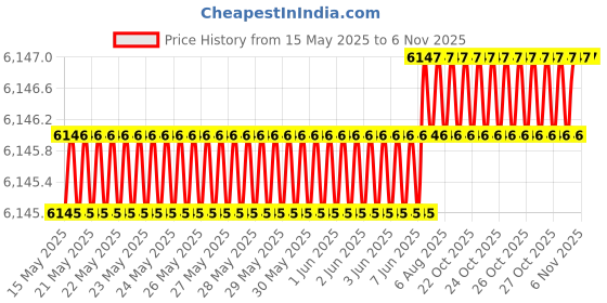 moglix.com Totem 5.5mm 2TDCL 7X Long Length Solid Carbide Drill with Coolant Feed, FBJ0501377, Overall Length: 100 mm, Shank Diameter: 6 mm totem Price History Graph from 15 May 2025 to 5 Nov 2025