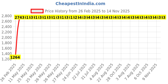 moglix.com Totem 5.5mm 2TDSS 3X Stub Length Solid Carbide Drill, FBJ0501031, Overall Length: 76 mm, Shank Diameter: 6 mm totem Price History Graph from 26 Feb 2025 to 14 Nov 2025