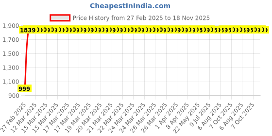 moglix.com Totem 5.5mm F226A 3X Stub Length Solid Carbide Jobber Drill, FBJ0500264, Overall Length: 66 mm, Shank Diameter: 5.5 mm totem Price History Graph from 27 Feb 2025 to 18 Nov 2025