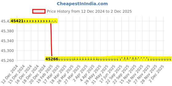 moglix.com Totem 56x5.5mm Spiral Flute Metric Series Hand Tap totem Price History Graph from 12 Dec 2024 to 2 Dec 2025