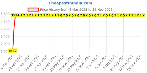 moglix.com Totem 5.7mm 2TDSR 5X Length Solid Carbide Drill, FBJ0501151, Overall Length: 82 mm, Shank Diameter: 6 mm totem Price History Graph from 5 Mar 2025 to 13 Nov 2025