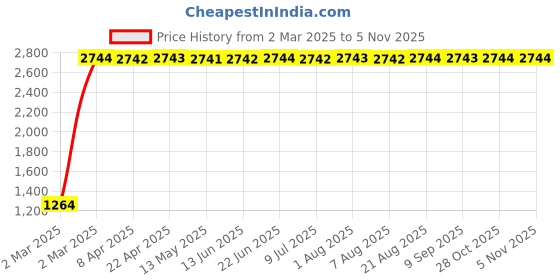 moglix.com Totem 5.7mm 2TDSS 3X Stub Length Solid Carbide Drill, FBJ0501032, Overall Length: 76 mm, Shank Diameter: 6 mm totem Price History Graph from 2 Mar 2025 to 4 Nov 2025