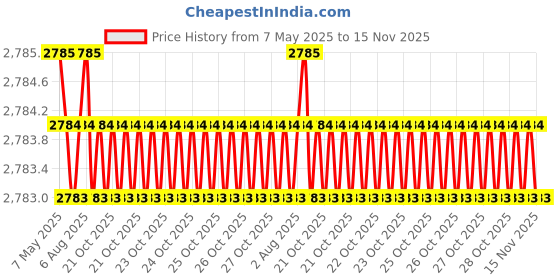 moglix.com Totem 5.7mm F224A 5X Regular Length Solid Carbide Jobber Drill, FBJ0500056, Overall Length: 93 mm, Shank Diameter: 5.7 mm totem Price History Graph from 7 May 2025 to 15 Nov 2025