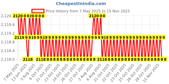 moglix.com Totem 5.7mm F226A 3X Stub Length Solid Carbide Jobber Drill, FBJ0500268, Overall Length: 66 mm, Shank Diameter: 5.7 mm totem Price History Graph from 7 May 2025 to 15 Nov 2025