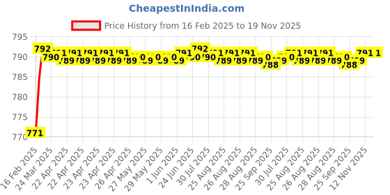 moglix.com Totem 5/8 inch 1.3mm BSW HSS Die Nut totem Price History Graph from 16 Feb 2025 to 18 Nov 2025