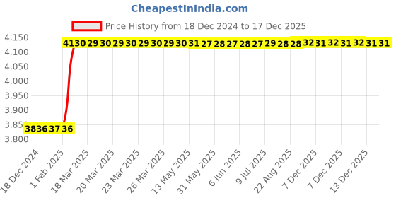moglix.com Totem 5/8 inch HSS-E TIALN Silver Cut Tap, FAB0204483 totem Price History Graph from 18 Dec 2024 to 17 Dec 2025