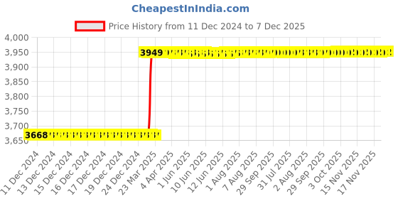 moglix.com Totem 5/8 inch HSS-E TIALN Silver Cut Tap, FAB0204501 totem Price History Graph from 11 Dec 2024 to 6 Dec 2025