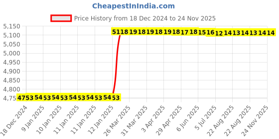 moglix.com Totem 5/8 inch HSS-E TICN Silver Cut Tap, FAB0205512 totem Price History Graph from 18 Dec 2024 to 24 Nov 2025