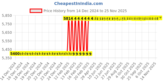 moglix.com Totem 5/8 inch HSS-E TICN Silver Cut Tap, FAB0205554 totem Price History Graph from 14 Dec 2024 to 25 Nov 2025