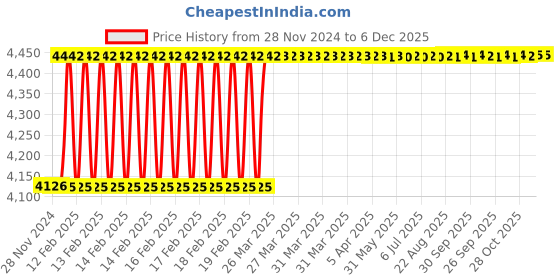 moglix.com Totem 5/8 inch HSS-E TIN Silver Cut Tap, FAB0205222 totem Price History Graph from 28 Nov 2024 to 5 Dec 2025