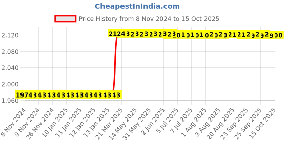 moglix.com Totem 5/8 inch Serial Form BSF Hand Tap totem Price History Graph from 8 Nov 2024 to 15 Oct 2025