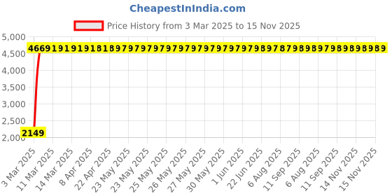 moglix.com Totem 5.8mm 2TDCR 5X Regular Length Solid Carbide Drill with Coolant Feed, FBJ0501259, Overall Length: 82 mm, Shank Diameter: 6 mm totem Price History Graph from 3 Mar 2025 to 14 Nov 2025