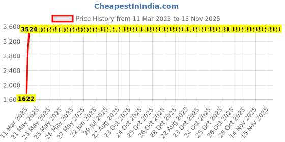 moglix.com Totem 5.8mm 2TDSR 5X Length Solid Carbide Drill, FBJ0501152, Overall Length: 82 mm, Shank Diameter: 6 mm totem Price History Graph from 11 Mar 2025 to 15 Nov 2025