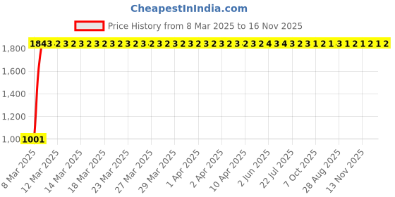 moglix.com Totem 5.8mm F226 3X Stub Length Solid Carbide Jobber Drill, FBJ0500269, Overall Length: 66 mm, Shank Diameter: 5.8 mm totem Price History Graph from 8 Mar 2025 to 16 Nov 2025