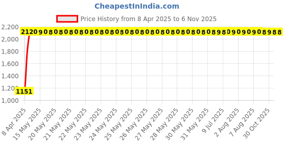 moglix.com Totem 5.9mm F226A 3X Stub Length Solid Carbide Jobber Drill, FBJ0500272, Overall Length: 66 mm, Shank Diameter: 5.9 mm totem Price History Graph from 8 Apr 2025 to 6 Nov 2025