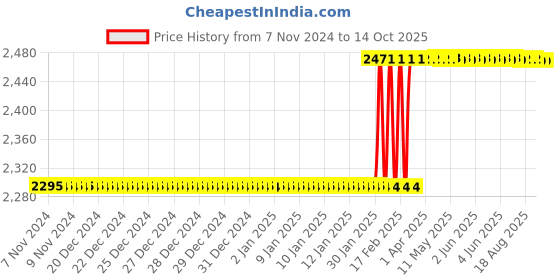 moglix.com Totem 5x0.8mm TiN Gold HSS Type A Straight Fluted Tap totem Price History Graph from 7 Nov 2024 to 13 Oct 2025