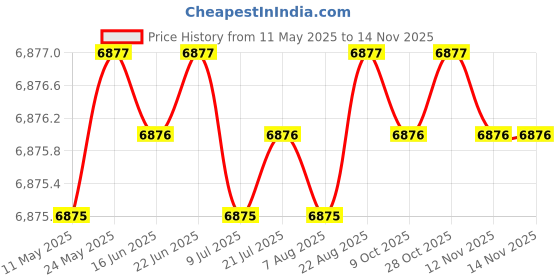 moglix.com Totem 6.1mm 2TDCR 5X Regular Length Solid Carbide Drill with Coolant Feed, FBJ0501262, Overall Length: 91 mm, Shank Diameter: 8 mm totem Price History Graph from 11 May 2025 to 13 Nov 2025