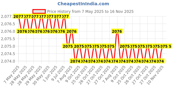 moglix.com Totem 6.1mm F226 3X Stub Length Solid Carbide Jobber Drill, FBJ0500275, Overall Length: 70 mm, Shank Diameter: 6.1 mm totem Price History Graph from 7 May 2025 to 16 Nov 2025