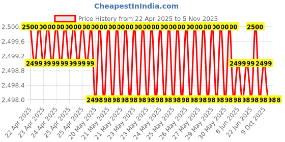 moglix.com Totem 6.1mm F226A 3X Stub Length Solid Carbide Jobber Drill, FBJ0500276, Overall Length: 70 mm, Shank Diameter: 6.1 mm totem Price History Graph from 22 Apr 2025 to 4 Nov 2025
