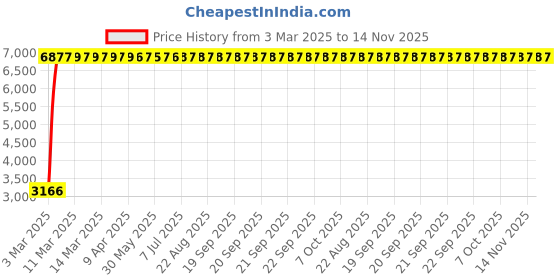 moglix.com Totem 6.3mm 2TDCR 5X Regular Length Solid Carbide Drill with Coolant Feed, FBJ0501264, Overall Length: 91 mm, Shank Diameter: 8 mm totem Price History Graph from 3 Mar 2025 to 14 Nov 2025