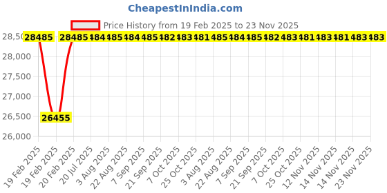 moglix.com Totem 6.3x5mm SD/KUD Standard Cut Ball Shaped Carbide Rotary Burr, FAC0200811, Overall Length: 155 mm, Shank Diameter: 6 mm totem Price History Graph from 19 Feb 2025 to 23 Nov 2025