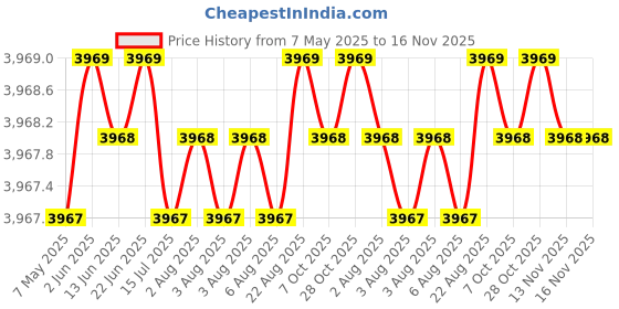 moglix.com Totem 6.4mm 2TDSS 3X Stub Length Solid Carbide Drill, FBJ0501040, Overall Length: 82 mm, Shank Diameter: 8 mm totem Price History Graph from 7 May 2025 to 15 Nov 2025