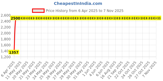moglix.com Totem 6.4mm F226A 3X Stub Length Solid Carbide Jobber Drill, FBJ0500282, Overall Length: 70 mm, Shank Diameter: 6.4 mm totem Price History Graph from 6 Apr 2025 to 6 Nov 2025