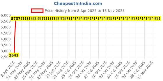 moglix.com Totem 6.5mm 2TDCS 3X Stub Length Solid Carbide Drill with Coolant Feed, FBJ0502528, Overall Length: 80 mm, Shank Diameter: 8 mm totem Price History Graph from 8 Apr 2025 to 15 Nov 2025
