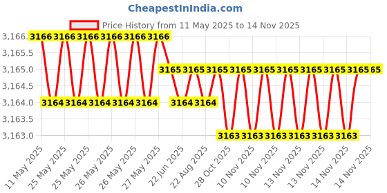 moglix.com Totem 6.5mm F224A 5X Regular Length Solid Carbide Jobber Drill, FBJ0500072, Overall Length: 101 mm, Shank Diameter: 6.5 mm totem Price History Graph from 11 May 2025 to 13 Nov 2025