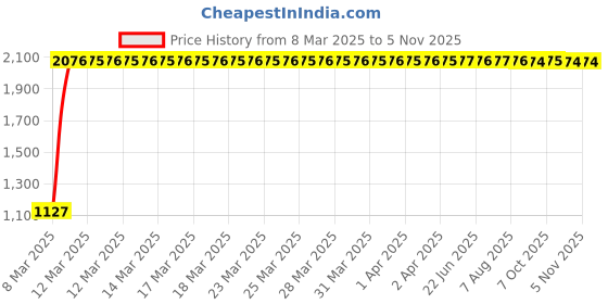 moglix.com Totem 6.5mm F226 3X Stub Length Solid Carbide Jobber Drill, FBJ0500283, Overall Length: 70 mm, Shank Diameter: 6.5 mm totem Price History Graph from 8 Mar 2025 to 4 Nov 2025