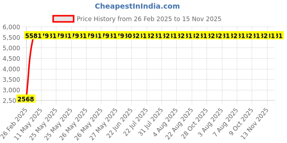 moglix.com Totem 6.7mm 2TDSR 5X Length Solid Carbide Drill, FBJ0501161, Overall Length: 91 mm, Shank Diameter: 8 mm totem Price History Graph from 26 Feb 2025 to 15 Nov 2025