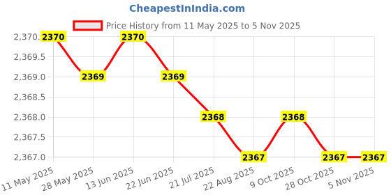 moglix.com Totem 6.7mm F226 3X Stub Length Solid Carbide Jobber Drill, FBJ0500287, Overall Length: 70 mm, Shank Diameter: 6.7 mm totem Price History Graph from 11 May 2025 to 5 Nov 2025