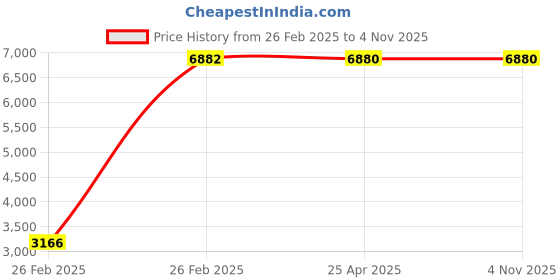 moglix.com Totem 6.8mm 2TDCR 5X Regular Length Solid Carbide Drill with Coolant Feed, FBJ0501269, Overall Length: 91 mm, Shank Diameter: 8 mm totem Price History Graph from 26 Feb 2025 to 4 Nov 2025