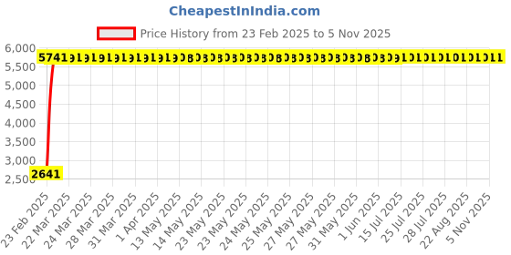 moglix.com Totem 6.8mm 2TDCS 3X Stub Length Solid Carbide Drill with Coolant Feed, FBJ0502531, Overall Length: 80 mm, Shank Diameter: 8 mm totem Price History Graph from 23 Feb 2025 to 4 Nov 2025