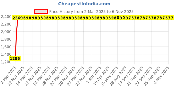 moglix.com Totem 6.8mm F226 3X Stub Length Solid Carbide Jobber Drill, FBJ0500289, Overall Length: 74 mm, Shank Diameter: 6.8 mm totem Price History Graph from 2 Mar 2025 to 5 Nov 2025