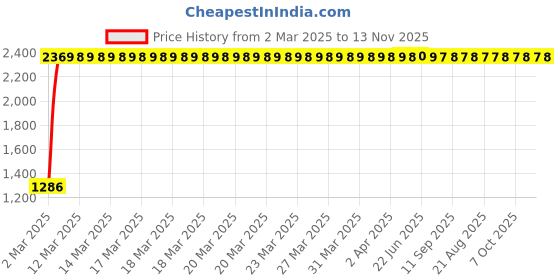 moglix.com Totem 6.9mm F226 3X Stub Length Solid Carbide Jobber Drill, FBJ0500291, Overall Length: 74 mm, Shank Diameter: 6.9 mm totem Price History Graph from 2 Mar 2025 to 13 Nov 2025