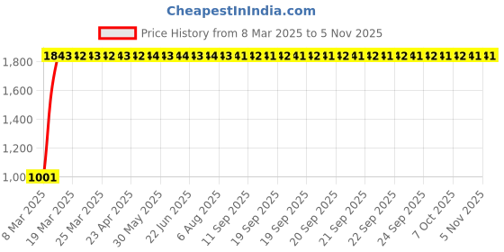 moglix.com Totem 6mm F226 3X Stub Length Solid Carbide Jobber Drill, FBJ0500273, Overall Length: 66 mm, Shank Diameter: 6 mm totem Price History Graph from 8 Mar 2025 to 5 Nov 2025
