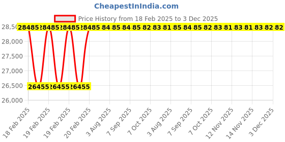 moglix.com Totem 6x20mm SA/ZYA Standard Cut Cylindrical without End Cut Carbide Rotary Burr, FAC0200232, Overall Length: 170 mm, Shank Diameter: 6 mm totem Price History Graph from 18 Feb 2025 to 3 Dec 2025
