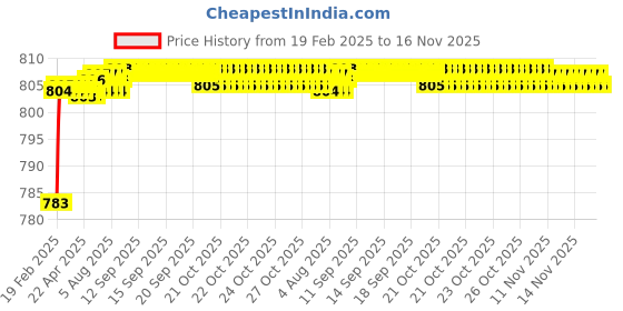 moglix.com Totem 7/16 inch 1.01mm BSF Carbon Steel Die Nut totem Price History Graph from 19 Feb 2025 to 15 Nov 2025