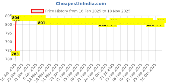 moglix.com Totem 7/16 inch 1.01mm BSW Carbon Steel Die Nut totem Price History Graph from 16 Feb 2025 to 18 Nov 2025