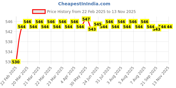 moglix.com Totem 7/16 inch 1.01mm BSW HSS Die Nut totem Price History Graph from 22 Feb 2025 to 13 Nov 2025