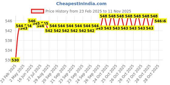 moglix.com Totem 7/16 inch 1.01mm UNC HSS Die Nut totem Price History Graph from 23 Feb 2025 to 11 Nov 2025