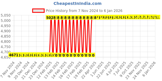 moglix.com Totem 7/16 inch BSB Carbon Steel Hand Tap totem Price History Graph from 7 Nov 2024 to 4 Jan 2026